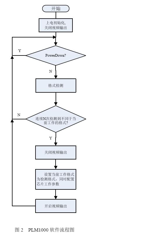 Figure 2 PLM1000 software flow chart
