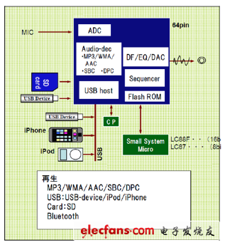 ON Semiconductor's inorganic core DSP solution