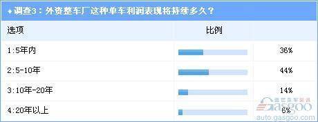 Survey: Foreign car companies in the Chinese market "huge profits" (2)