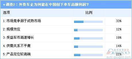 Survey: Foreign car companies in the Chinese market "huge profits"