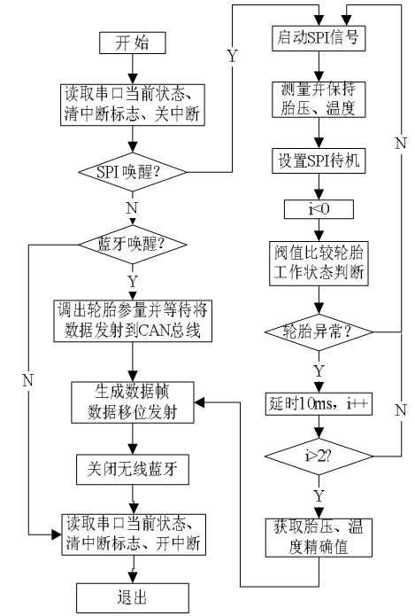 Figure 9 interrupt server program