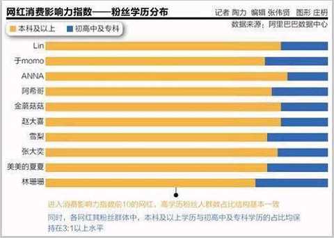 However, regulation has always been the sword of Damocles hanging on the net red and live broadcast platform. Previously, the regulatory authorities required that the net red of all live broadcast platforms must be real-name. At present, these independent live broadcast platforms are still dominated by the live broadcast mode, which is difficult to integrate with e-commerce.