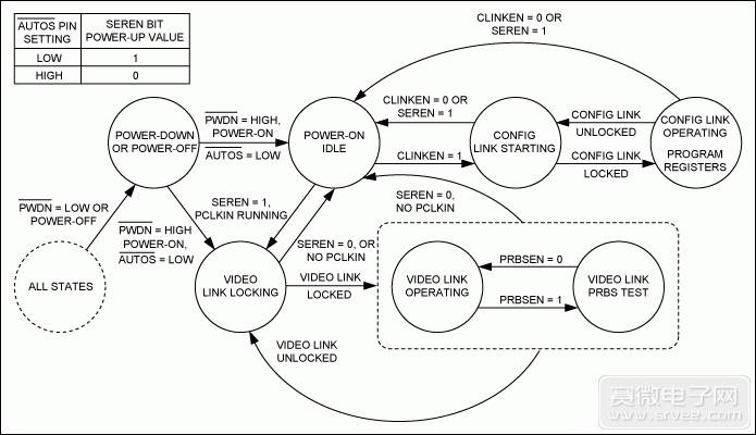 Serializer state diagram (CDS = low level