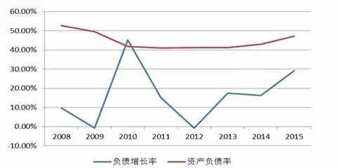 Source: wind information, Peng Yuan finishing