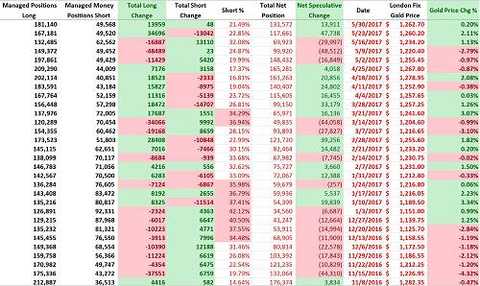 During the week, the net long position of gold rose by 14,000 to 132,000, the highest increase in five weeks.