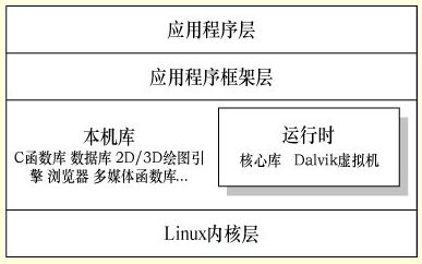 Figure 2 Android system architecture