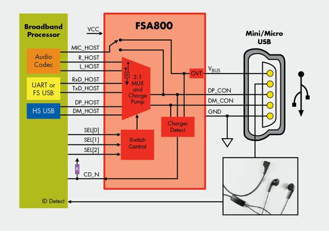 Electronic System Design