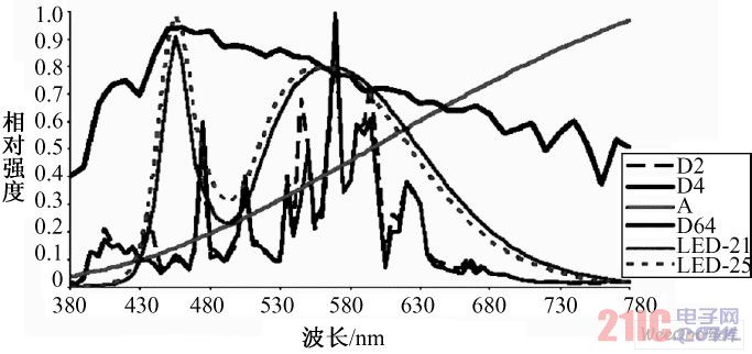 Incandescent (A), HID (D2 / D4), white LED and daylight spectrum (D65)