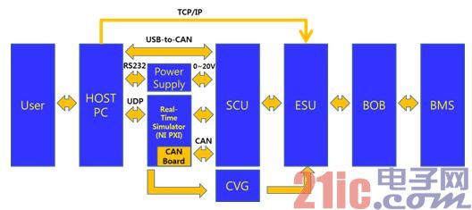 BMS battery management system HIL test based on NI platform