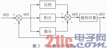 Design of hunt-smart car based on linear CCD