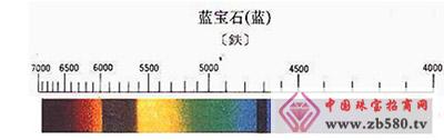 Gemstone spectrum
