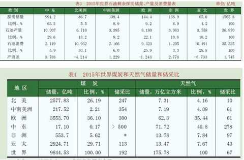 (II) World energy supply and consumption trends