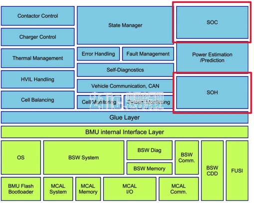 Power battery unit supply steering module supply, analysis of the value and realization of battery management system