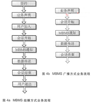 MBMS multicast mode business process