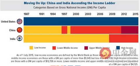 Other transformations include shifting from a high-investment economic model to a high-consumption model and implementing tangible state-owned enterprise reforms. Although China is currently trying to shift from manufacturing to consumption and services, it emphasizes that high value-added manufacturing is also indispensable.