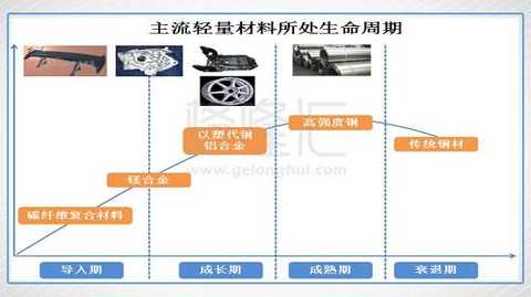 Plastic-based steel technology, mainly using PP (polypropylene), PC (polycarbonate) and ABS (acrylonitrile-butadiene-styrene copolymer) and other engineering plastics, replacing traditional steel, as a body parts, making The weight of the vehicle is reduced to 1/4-1/8 of the original weight, which makes the car lighter and reduces the fuel consumption of the car.