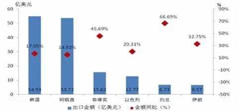 Source: China Customs