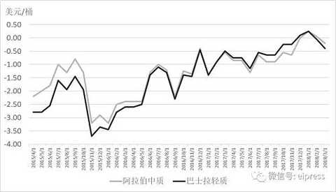 Although the cross-regional arbitrage anchoring is clear in principle, due to the setting of the delivery warehouse and the diversity of oil types, the fluctuation of the spread will definitely be brought about. However, with reference to the volatility of the spread between WTI and Brent crude and Brent crude and Dubai crude, we can see that the fluctuations in the spread of Brent crude oil and WTI crude oil have been huge and dramatic in the past five years; The fluctuations in the spread of Brent and Dubai and Oman crude oil also fluctuated between 0-5 USD/barrel.