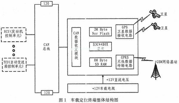 Design of Vehicle Positioning Terminal Based on ARM and Î¼C/OS-II