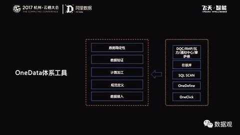 Therefore, instrumentalization is a key part of solving R&D efficiency. We put a lot of mechanical, human flesh, and non-productive work through tools. For example, from the access of data, we have OneClick to ensure efficient access. According to Alibaba's perfect metadata, we have the ability to put business based db. Data is pulled to the computing platform with one click, and this process requires little human involvement.