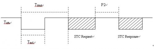 Initialization process