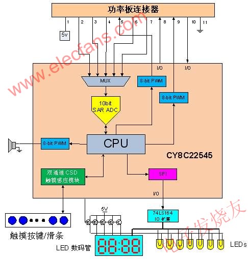 User Interface Control Board Block Diagram 