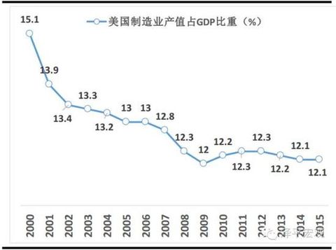 Exhibit 1: US manufacturing output as a share of GDP continues to decline