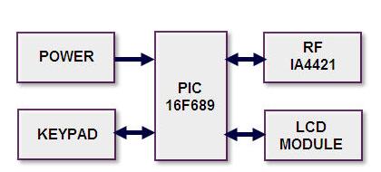 Remote control system hardware block diagram