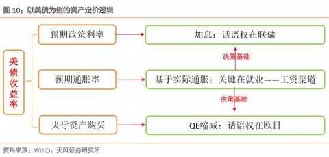 In summary, we believe that whether it is the Fed's four interest rate hikes, or the seemingly coming European and Japanese version of the interest rate hike, the basis for decision-making is inflation, and the behavior itself will only bring about fluctuations rather than trend changes. Based on inflation, we maintain our early judgment: the US dollar is still in the upward pressure in the short term, and the US bond yield is waiting for inflation to be confirmed, and then it starts to rise.