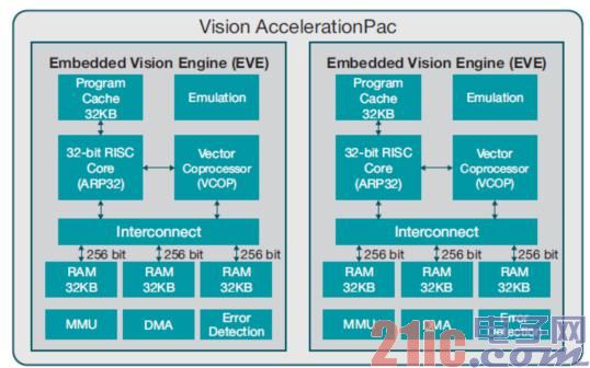 Figure 2 Vision AccelerationPac Architecture