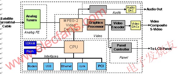 LCD TV architecture Source: Electronic enthusiast network