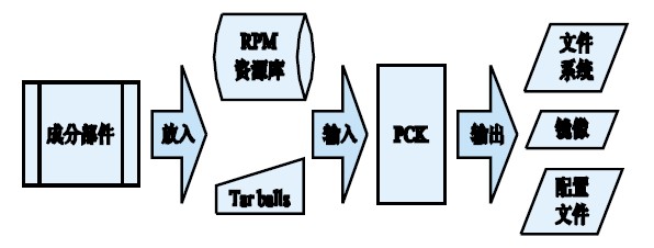 Figure 4 Platform creation tool workflow.