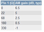 Table 1. AM signal path gain