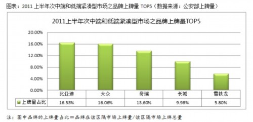 A true report on the competitiveness of compact cars in the first half of the year