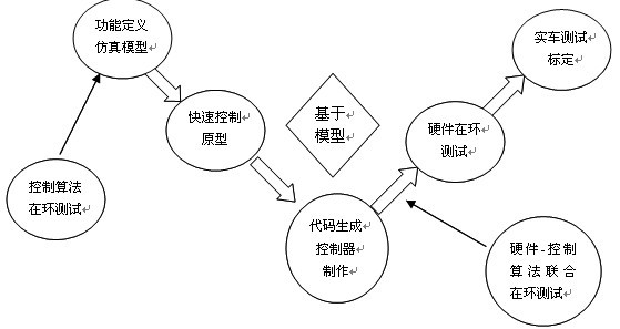 V model development process