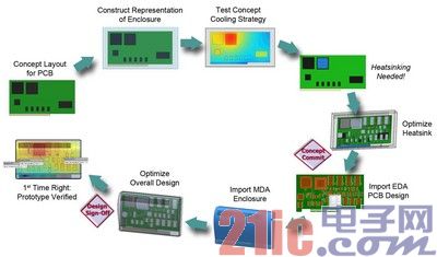 Figure 3 - Using FloTHERM XT, the design process from concept to final solution validation is closely integrated with MDA and EDA design tools.