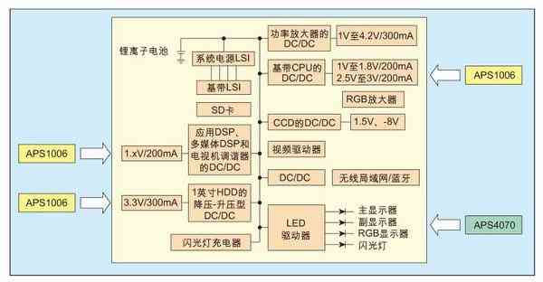 Application of APS1006 and APS4070 on smart phones