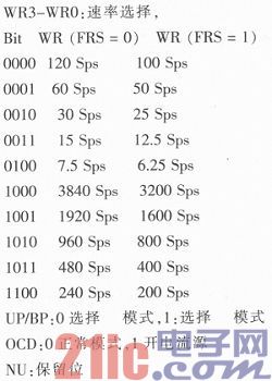 Research and Design of Weighing Counting Electronic Scale Based on CS5530