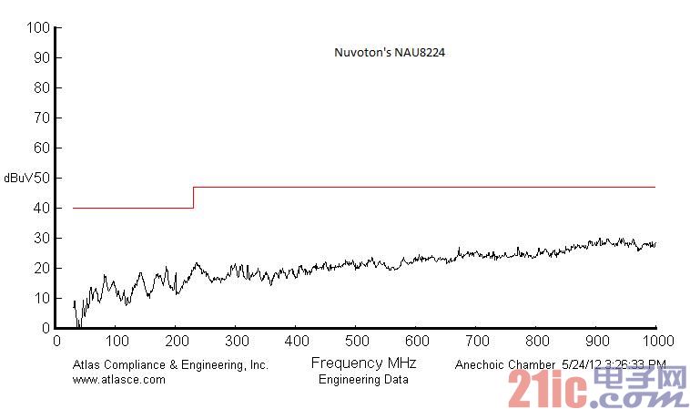 A new generation of high performance, low power audio amplifiers
