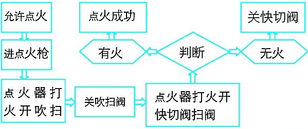 Analysis of composition and principle of boiler ignition system