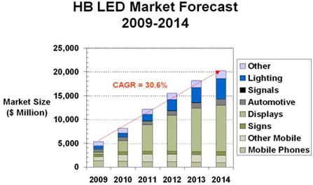 Figure 1: High-brightness LED market forecast