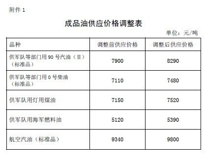 Development and Reform Commission: On the 10th, gasoline and diesel will increase by 390 yuan and 370 yuan per ton.