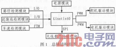 Design and implementation of camera intelligent tracking car