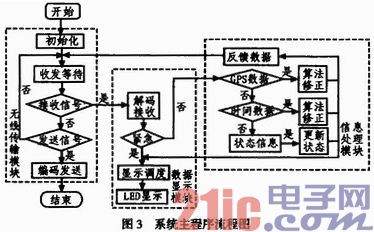 Design of Intelligent Bus Stop Display System Based on GPRS