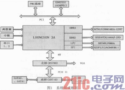 Application Research of Godson 3A Processor on a Military System