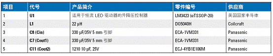 Bill of materials (main component)