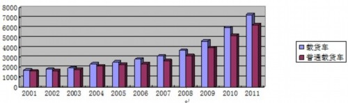 Analysis of China's Car Ownership from 2001 to 2011