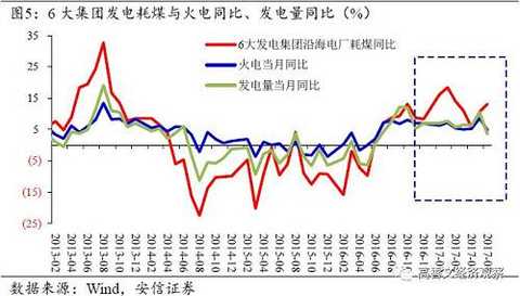 This first shows that the main supporting factors of recent thermal coal prices do not seem to be terminal demand such as economic output and thermal power generation growth, but the contraction of the production end and the stock hoarding demand of some intermediate links in this context.