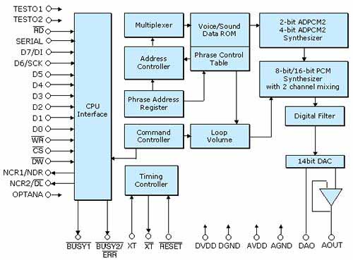 Voice coding chip with diversified functions