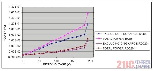 Power consumption vs. piezoelectric voltage graph, with single-layer and multi-layer piezoelectric bodies simulating the press of a button. When the voltage exceeds 180V, the primary side clamp of the MAX11835 turns on and the power consumption rises sharply.